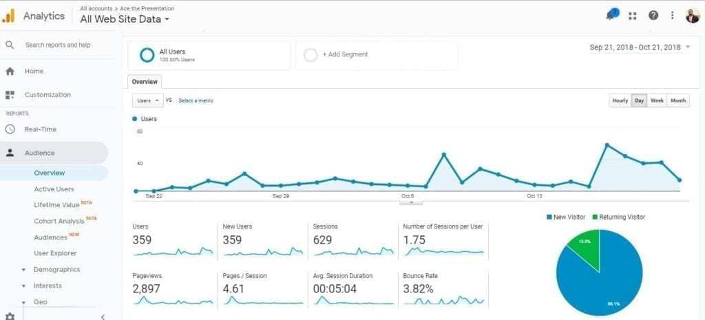 Google Analytics, First Month Blog